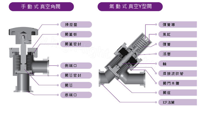 手動高真空擋板閥